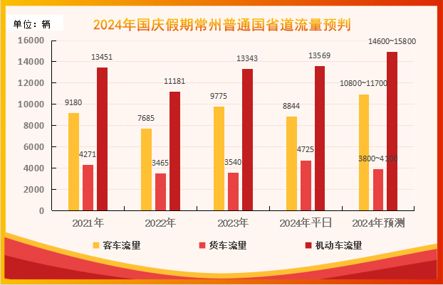 國慶常州路網流量預測_十一黃金周常州出行攻略_出行提示