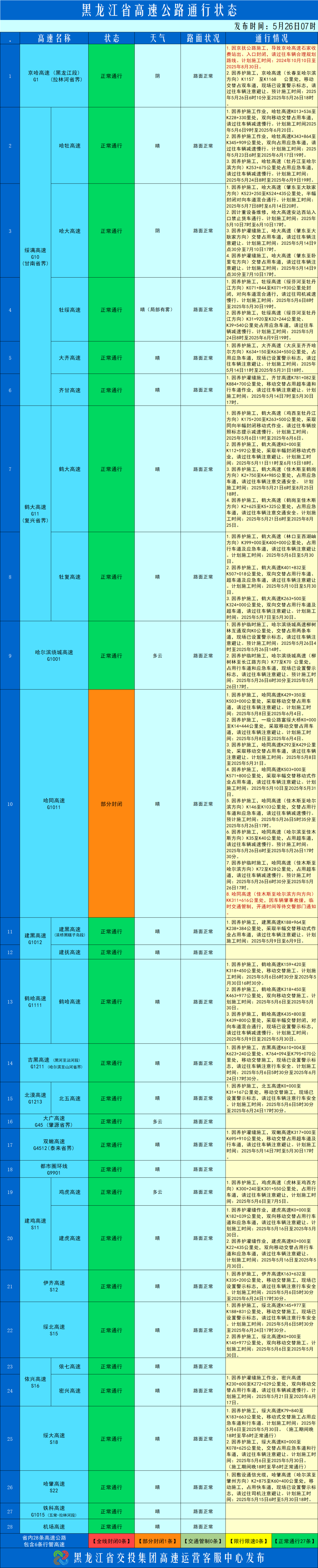 省內(nèi)高速公路路況信息_實(shí)時(shí)交通管制_路況
