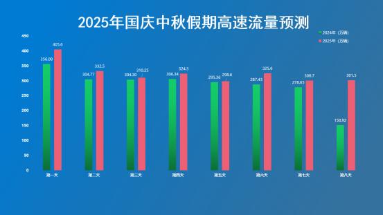 國慶中秋河南高速出行提示_出行提示_河南高速擁堵路段預(yù)測(cè)