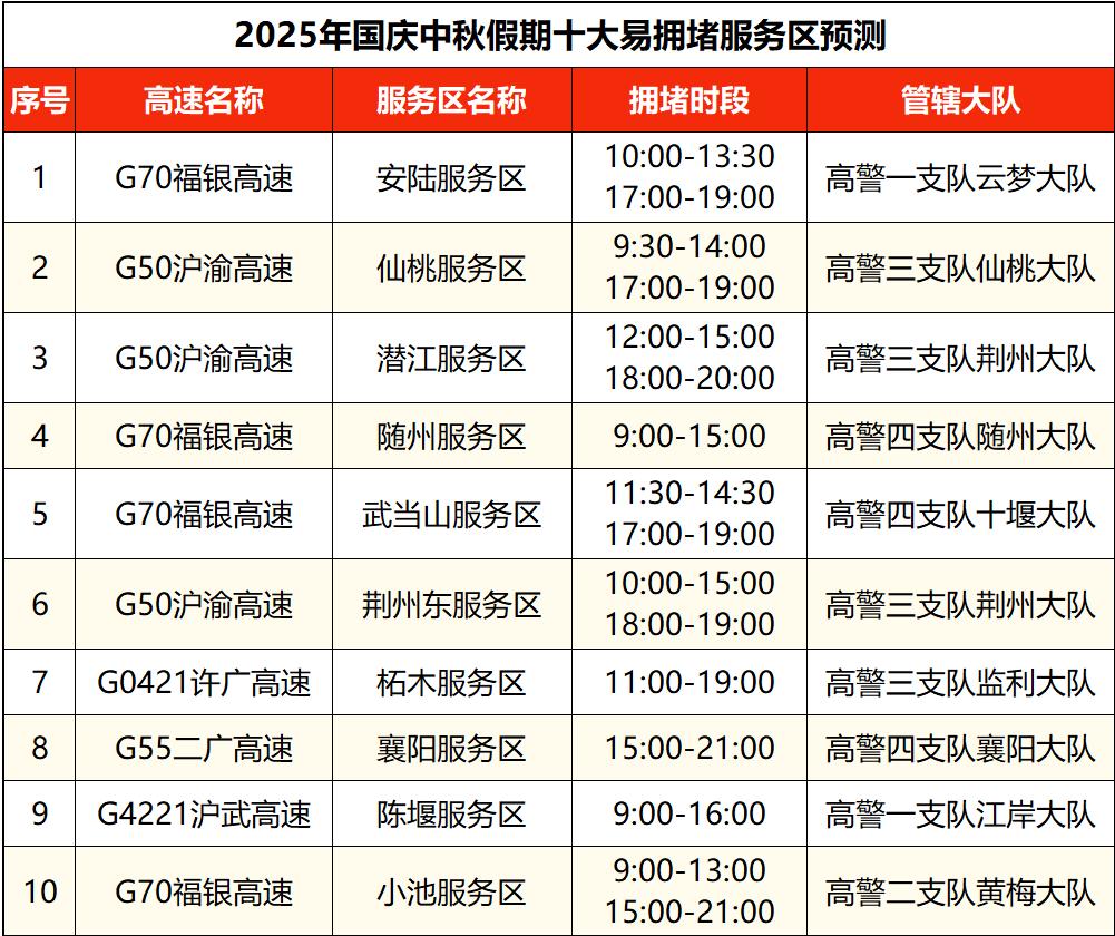 出行提示_湖北高速公路擁堵路段預(yù)測(cè)_湖北國(guó)慶中秋假期交通流量預(yù)測(cè)