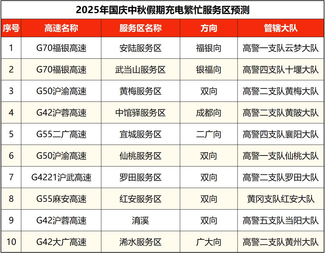 湖北國(guó)慶中秋假期交通流量預(yù)測(cè)_出行提示_湖北高速公路擁堵路段預(yù)測(cè)