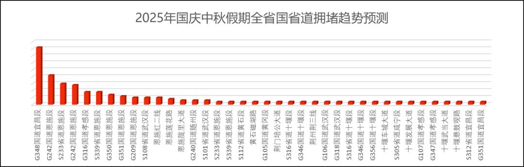 湖北高速公路擁堵路段預(yù)測(cè)_出行提示_湖北國(guó)慶中秋假期交通流量預(yù)測(cè)