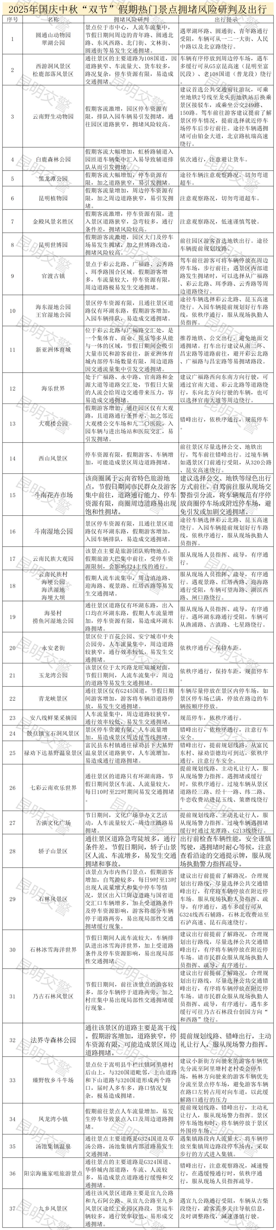 附件2：2025年國(guó)慶中秋雙節(jié)假期熱門商圈、景點(diǎn)擁堵風(fēng)險(xiǎn)研判及出行建議_Sheet2.png