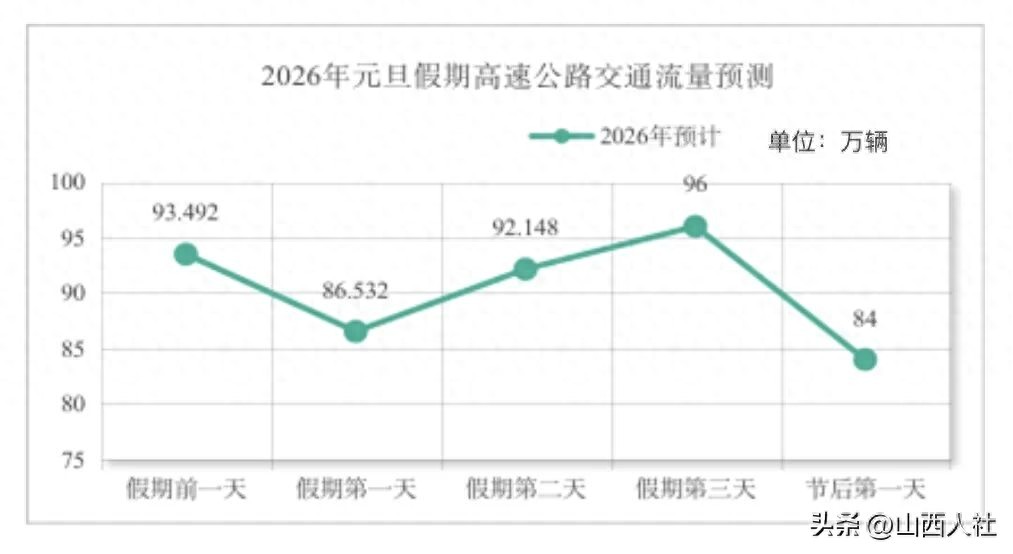 2026年元旦假期山西交通流量預(yù)判_元旦假期山西交通運行態(tài)勢_出行提示