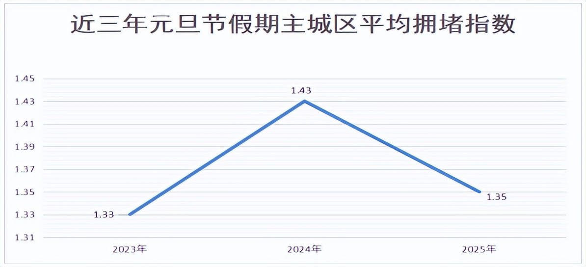 昆明元旦假期高速公路擁堵預測_2026年元旦昆明交通出行路況_出行提示