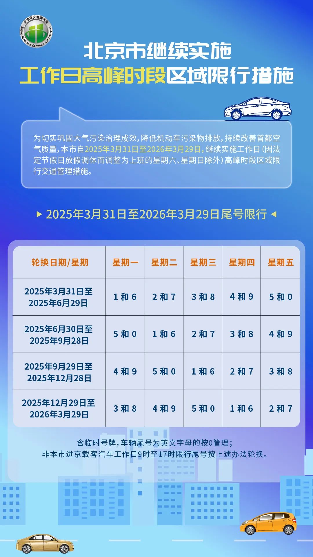 2025年北京市車牌尾號限行規(guī)則_北京市工作日高峰時段區(qū)域限行交通管理措施_限行